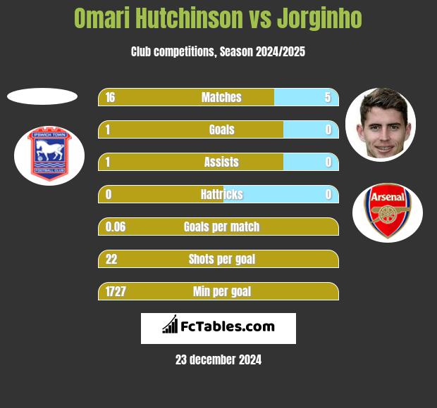 Omari Hutchinson vs Jorginho h2h player stats