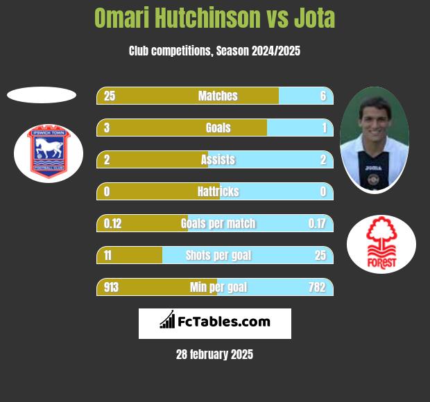 Omari Hutchinson vs Jota h2h player stats