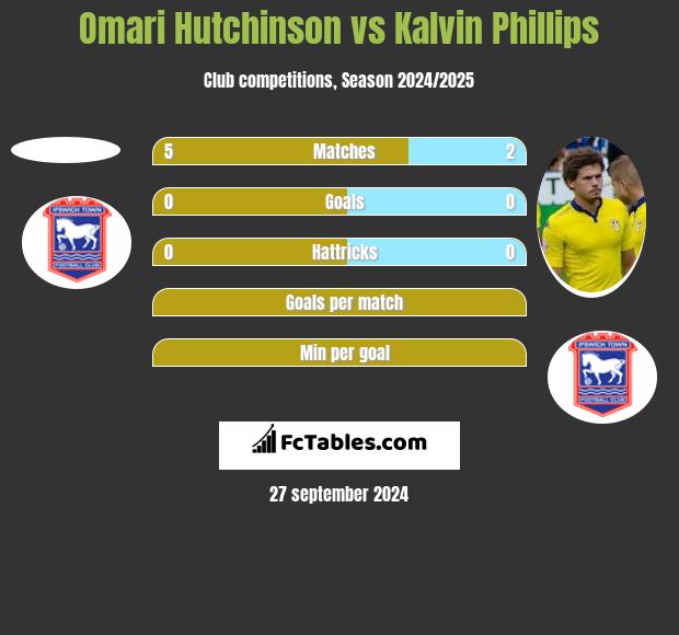 Omari Hutchinson vs Kalvin Phillips h2h player stats