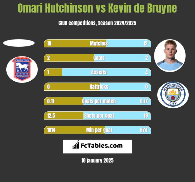 Omari Hutchinson vs Kevin de Bruyne h2h player stats