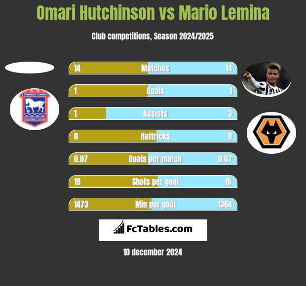 Omari Hutchinson vs Mario Lemina h2h player stats