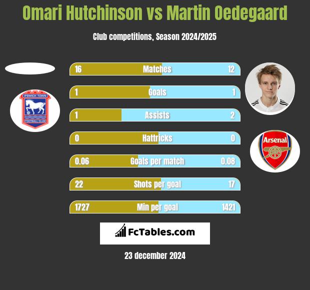 Omari Hutchinson vs Martin Oedegaard h2h player stats