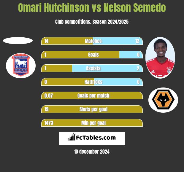 Omari Hutchinson vs Nelson Semedo h2h player stats