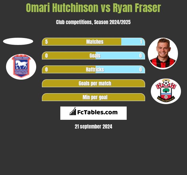 Omari Hutchinson vs Ryan Fraser h2h player stats