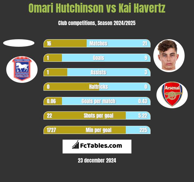 Omari Hutchinson vs Kai Havertz h2h player stats