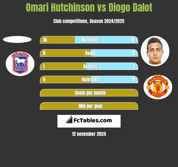 Omari Hutchinson vs Diogo Dalot h2h player stats