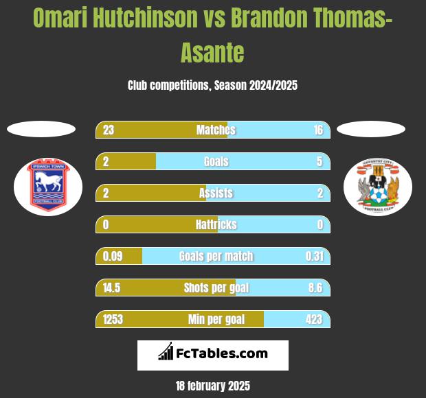 Omari Hutchinson vs Brandon Thomas-Asante h2h player stats