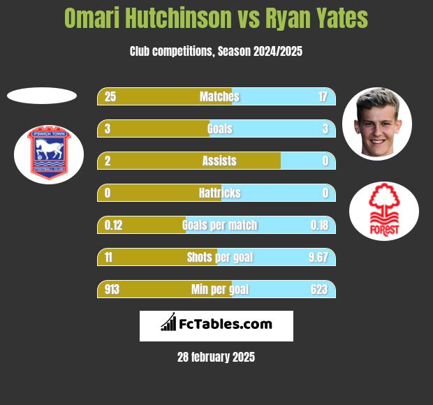 Omari Hutchinson vs Ryan Yates h2h player stats