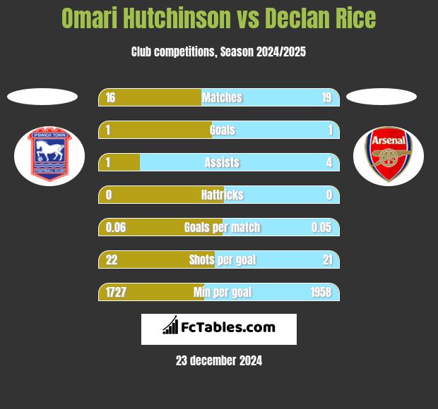 Omari Hutchinson vs Declan Rice h2h player stats