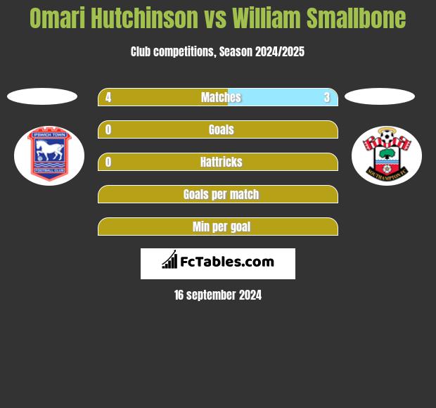 Omari Hutchinson vs William Smallbone h2h player stats