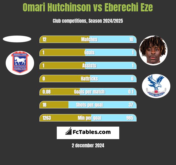 Omari Hutchinson vs Eberechi Eze h2h player stats