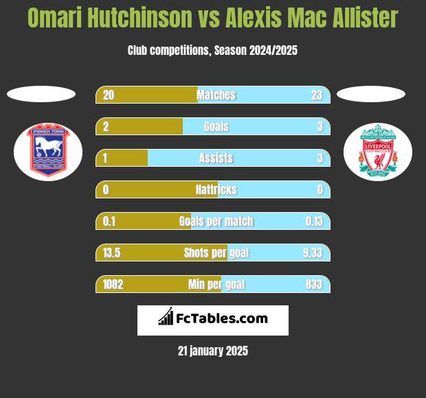 Omari Hutchinson vs Alexis Mac Allister h2h player stats