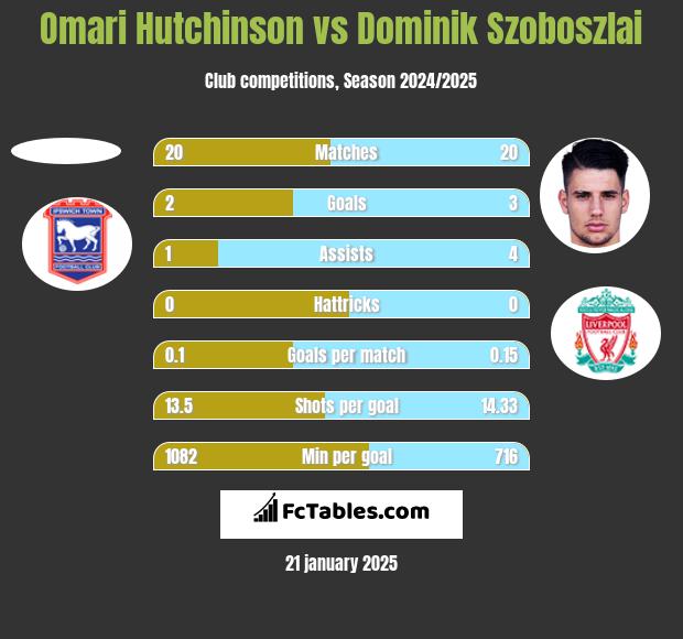 Omari Hutchinson vs Dominik Szoboszlai h2h player stats