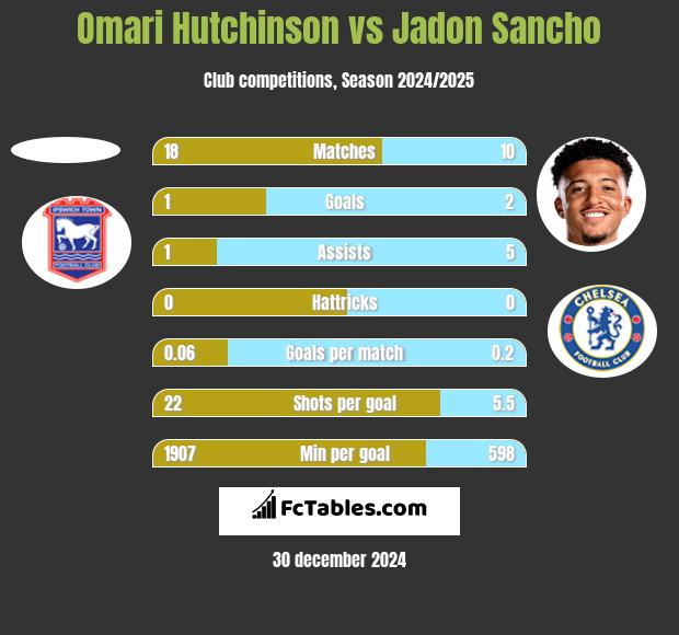 Omari Hutchinson vs Jadon Sancho h2h player stats