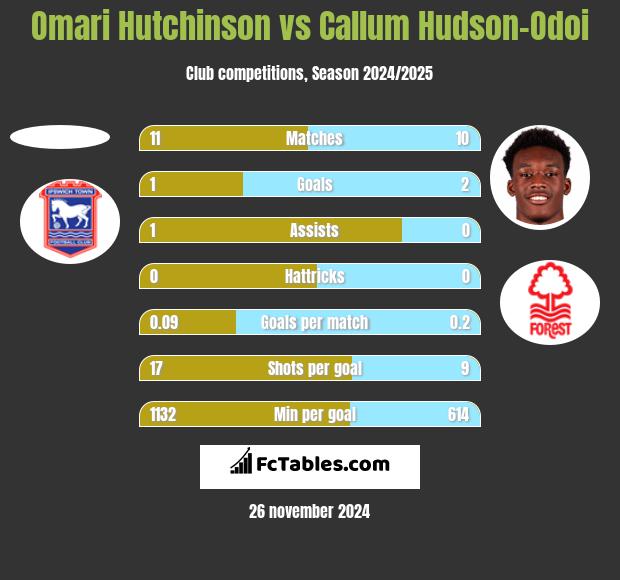 Omari Hutchinson vs Callum Hudson-Odoi h2h player stats