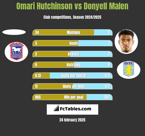 Omari Hutchinson vs Donyell Malen h2h player stats