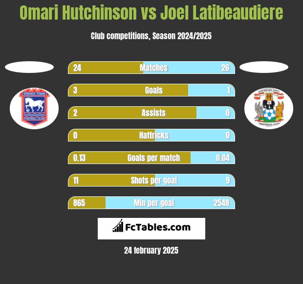 Omari Hutchinson vs Joel Latibeaudiere h2h player stats