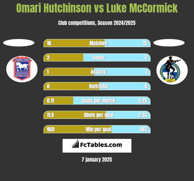 Omari Hutchinson vs Luke McCormick h2h player stats