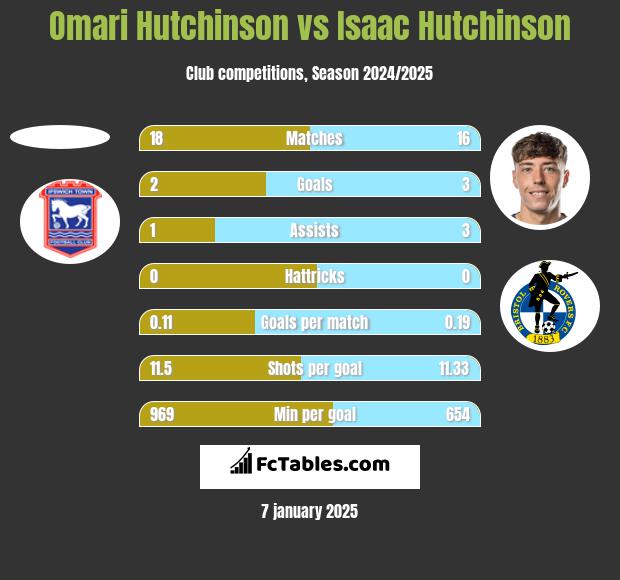 Omari Hutchinson vs Isaac Hutchinson h2h player stats