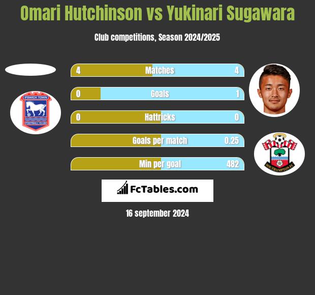 Omari Hutchinson vs Yukinari Sugawara h2h player stats