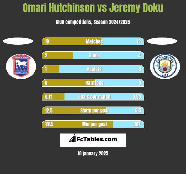 Omari Hutchinson vs Jeremy Doku h2h player stats