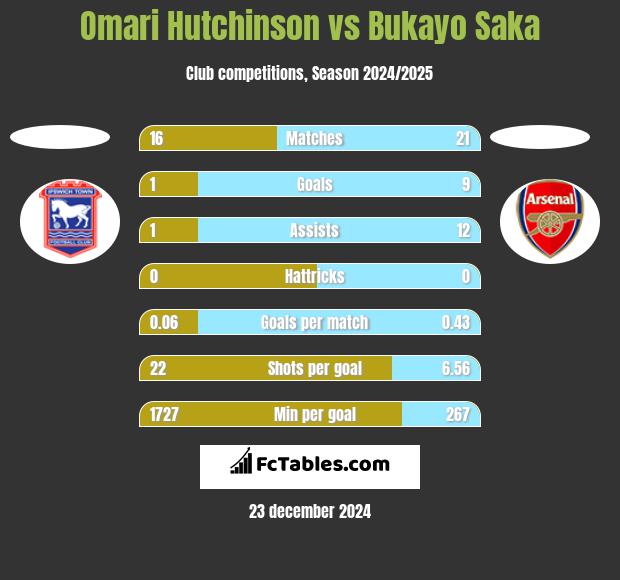 Omari Hutchinson vs Bukayo Saka h2h player stats