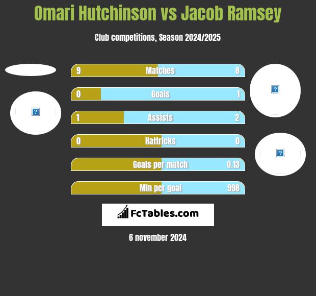 Omari Hutchinson vs Jacob Ramsey h2h player stats