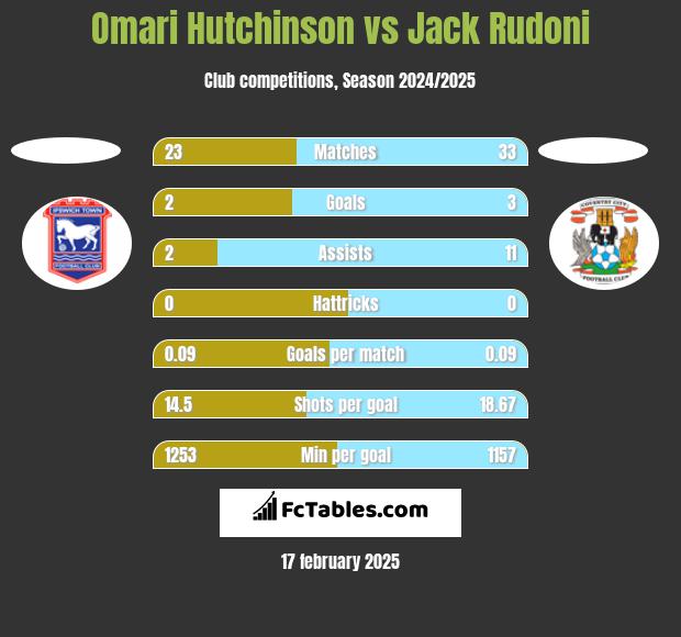 Omari Hutchinson vs Jack Rudoni h2h player stats