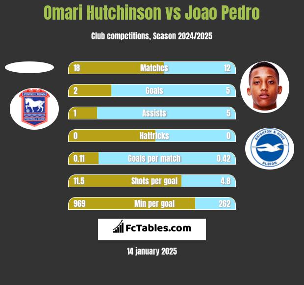 Omari Hutchinson vs Joao Pedro h2h player stats