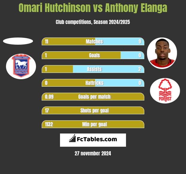 Omari Hutchinson vs Anthony Elanga h2h player stats