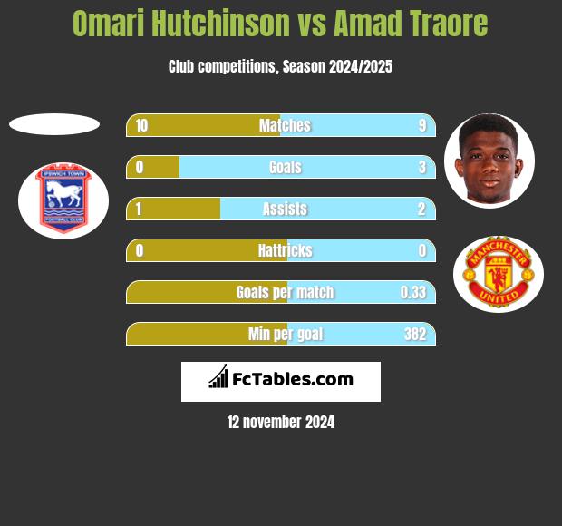 Omari Hutchinson vs Amad Traore h2h player stats