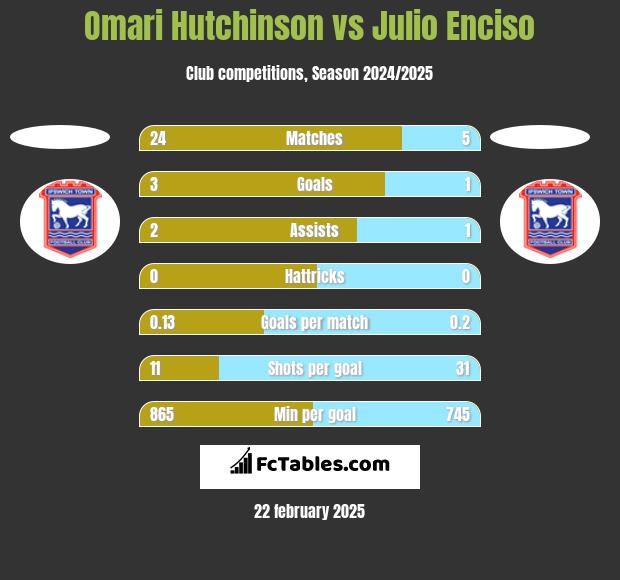 Omari Hutchinson vs Julio Enciso h2h player stats