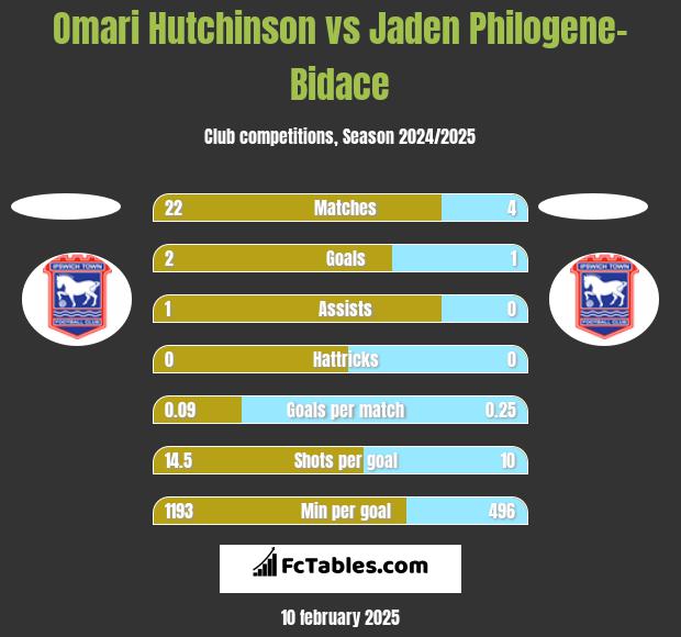 Omari Hutchinson vs Jaden Philogene-Bidace h2h player stats