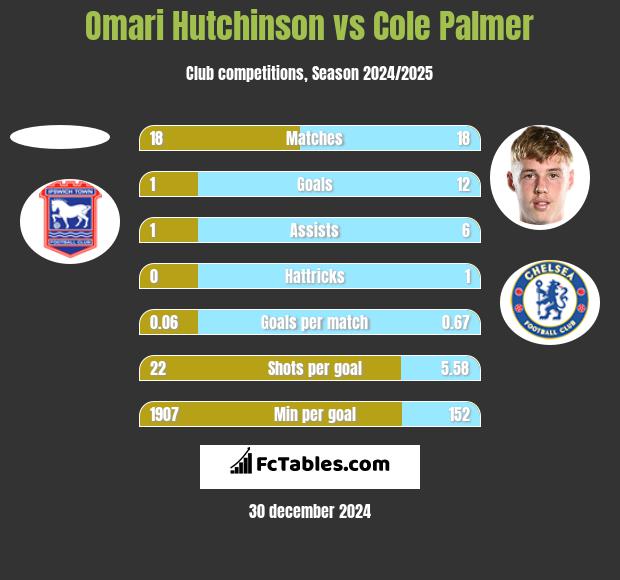 Omari Hutchinson vs Cole Palmer h2h player stats