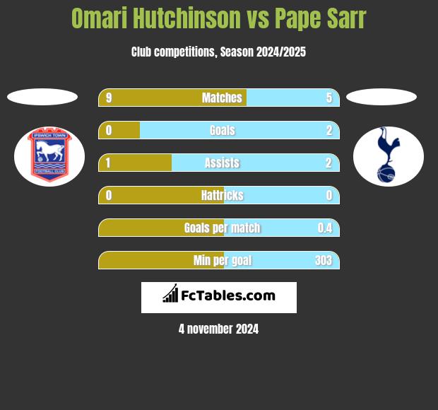 Omari Hutchinson vs Pape Sarr h2h player stats