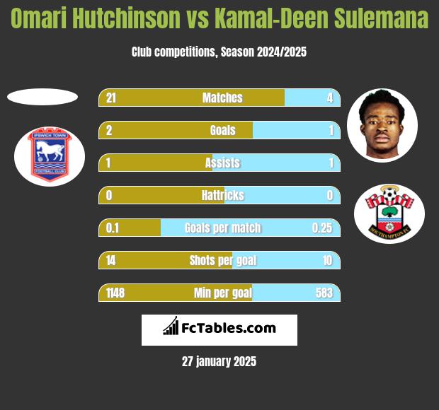 Omari Hutchinson vs Kamal-Deen Sulemana h2h player stats