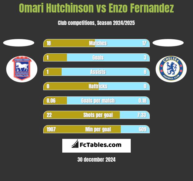 Omari Hutchinson vs Enzo Fernandez h2h player stats