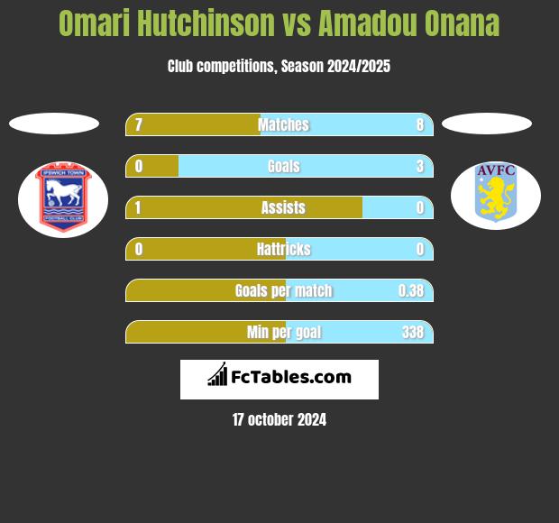 Omari Hutchinson vs Amadou Onana h2h player stats