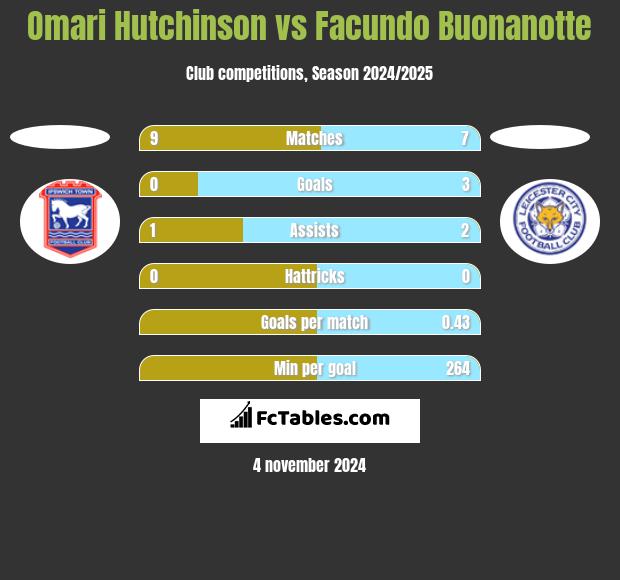 Omari Hutchinson vs Facundo Buonanotte h2h player stats