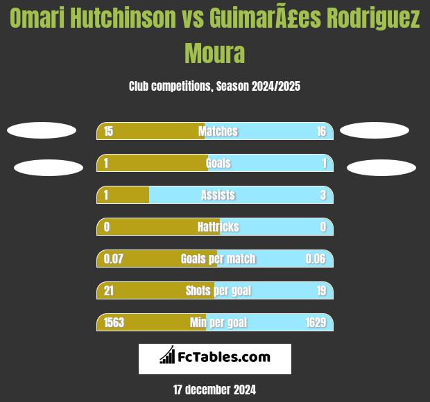 Omari Hutchinson vs GuimarÃ£es Rodriguez Moura h2h player stats