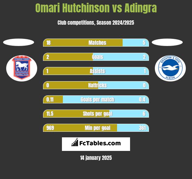 Omari Hutchinson vs Adingra h2h player stats