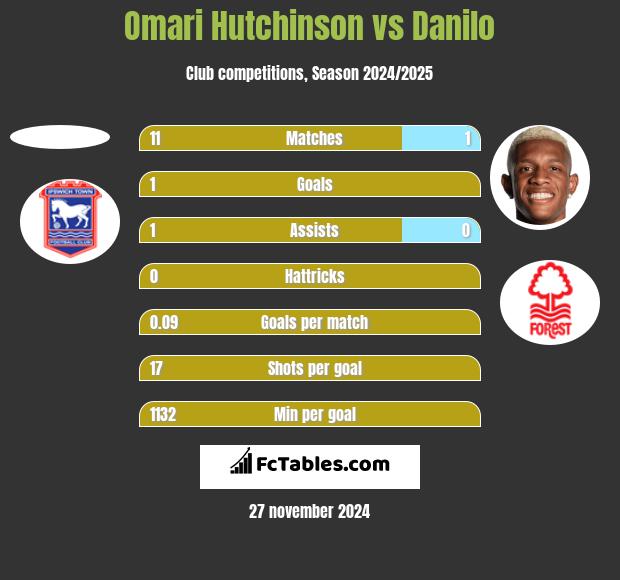 Omari Hutchinson vs Danilo h2h player stats