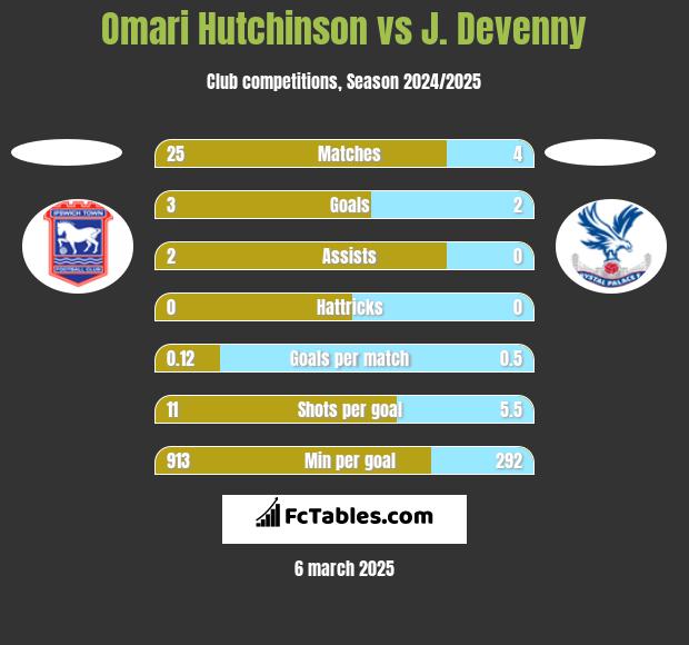 Omari Hutchinson vs J. Devenny h2h player stats