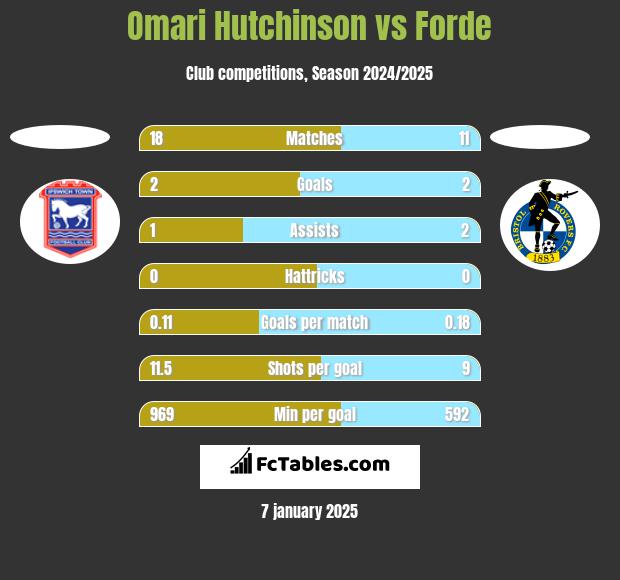 Omari Hutchinson vs Forde h2h player stats