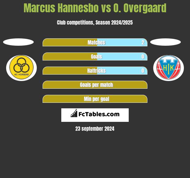 Marcus Hannesbo vs O. Overgaard h2h player stats