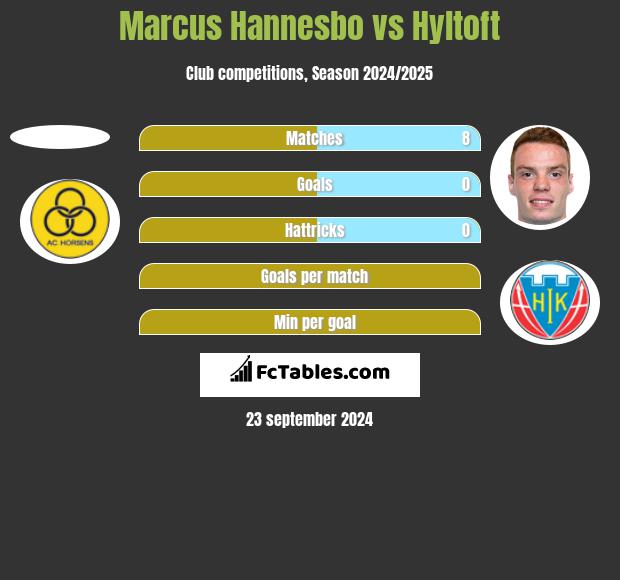 Marcus Hannesbo vs Hyltoft h2h player stats