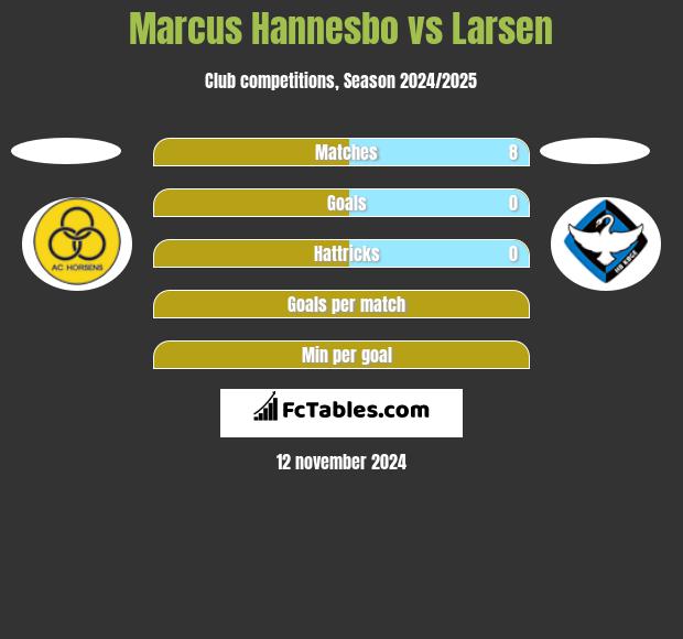 Marcus Hannesbo vs Larsen h2h player stats