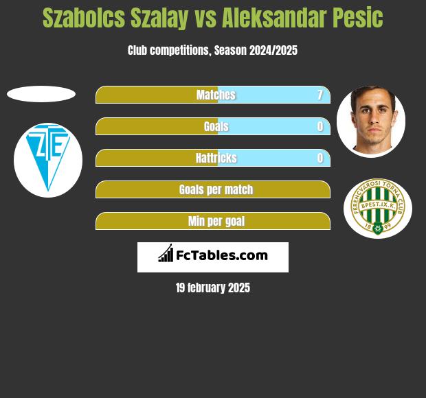 Szabolcs Szalay vs Aleksandar Pesic h2h player stats