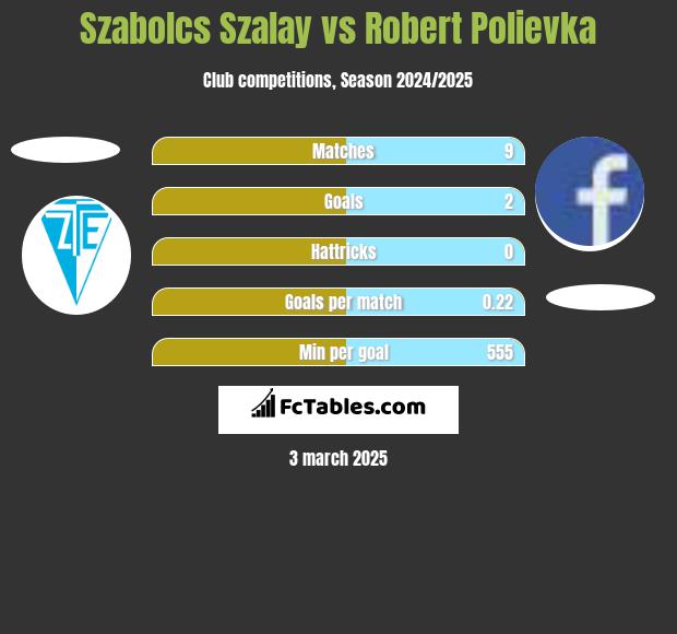 Szabolcs Szalay vs Robert Polievka h2h player stats