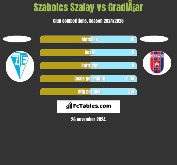 Szabolcs Szalay vs GradiÅ¡ar h2h player stats